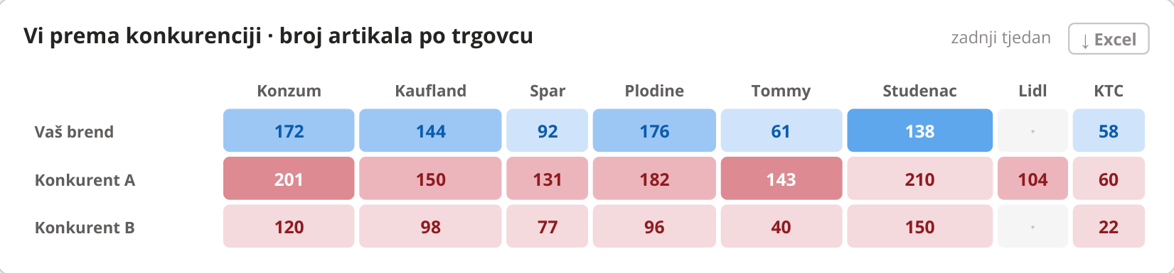 Vi prema konkurenciji · broj artikala po trgovcu