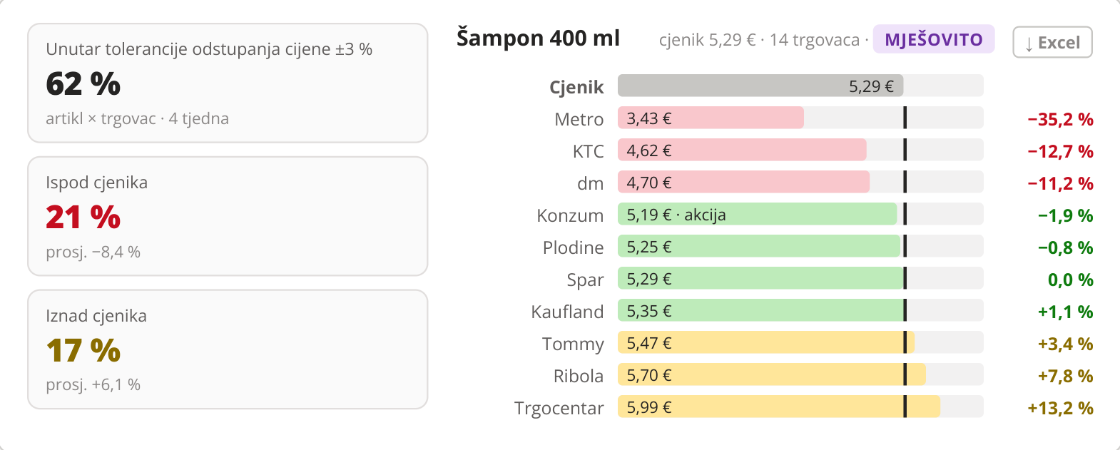 Šampon 400 ml · cjenik 5,29 € · 14 trgovaca