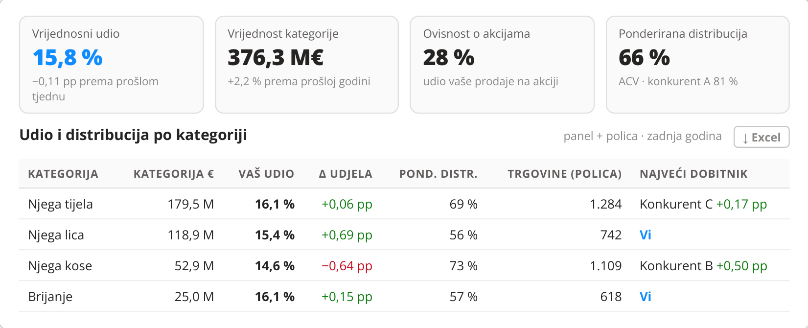 Udio i distribucija po kategoriji · panel + polica · zadnja godina