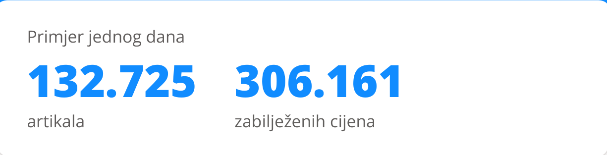 Primjer jednog dana: 132.725 artikala, 306.161 zabilježenih cijena