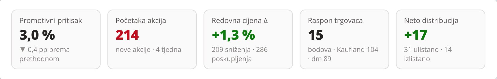 Promotivni pritisak, početaka akcija, redovna cijena, raspon trgovaca, neto distribucija
