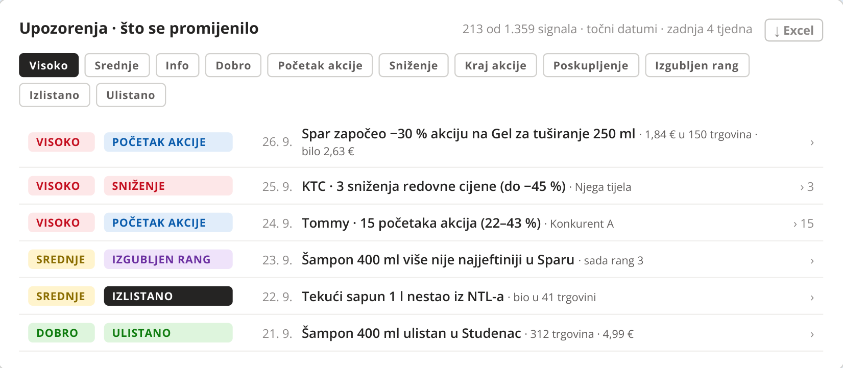 Upozorenja · što se promijenilo · 213 od 1.359 signala · zadnja 4 tjedna